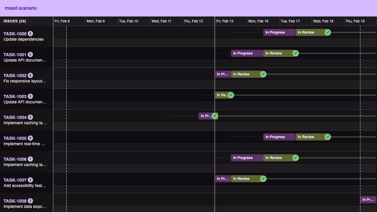 ontracksy's timeline view on desktop, showing twenty tickets colour-coded by state