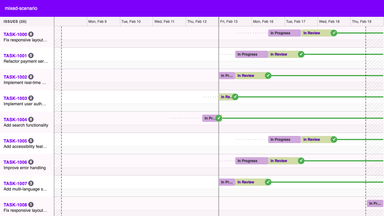ontracksy's timeline view on desktop, showing twenty tickets colour-coded by state