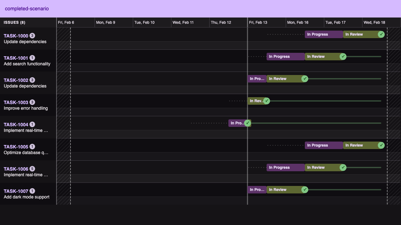 The same timeline once every ticket has shipped — every lane ends in a green checkmark