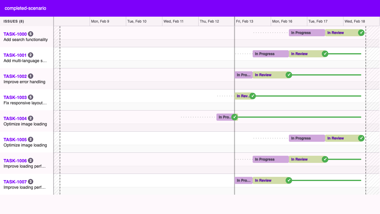 The same timeline once every ticket has shipped — every lane ends in a green checkmark