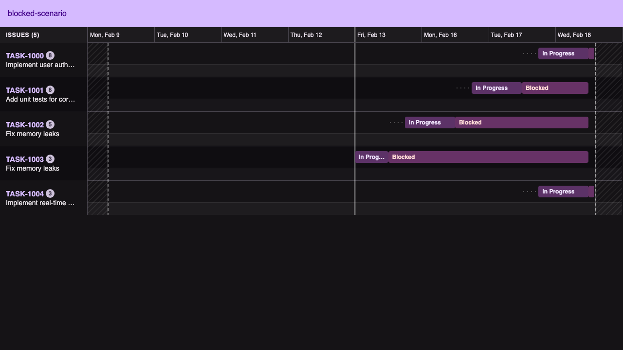 A timeline with several tickets showing a red Blocked segment, immediately visible against the others